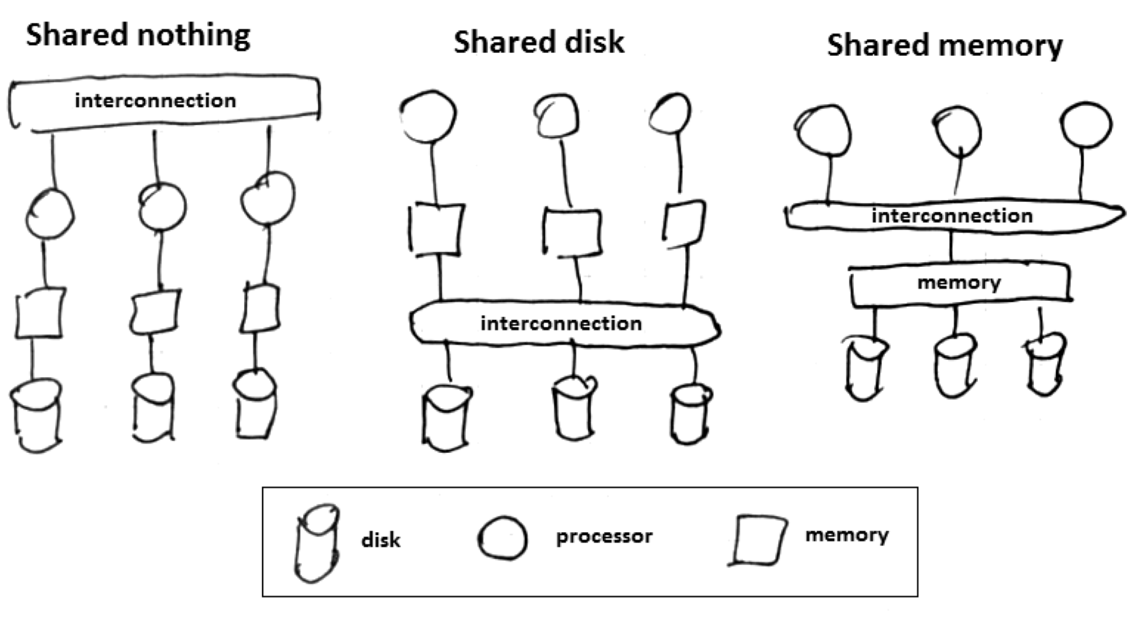 Shared Nothing, Shared Disk, Shared Memory